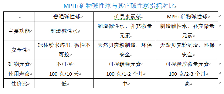 MPH+对比